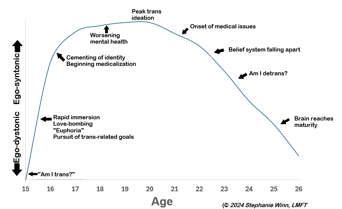 Chart by Stephanie Winn, LMFT: ego-syntonic vs. ego-dystonic feelings about gender identity from age 15 to 26, from 'Am I trans?' through peak trans ideation to 'Am I detrans?' and brain maturity